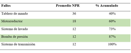 Anlisis del diagrama de Pareto a la lavadora de latas.