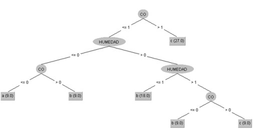 Vista del rbol de decisin programado.