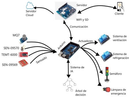 Diagrama electrnico y de flujo de seales del sistema prototipo.