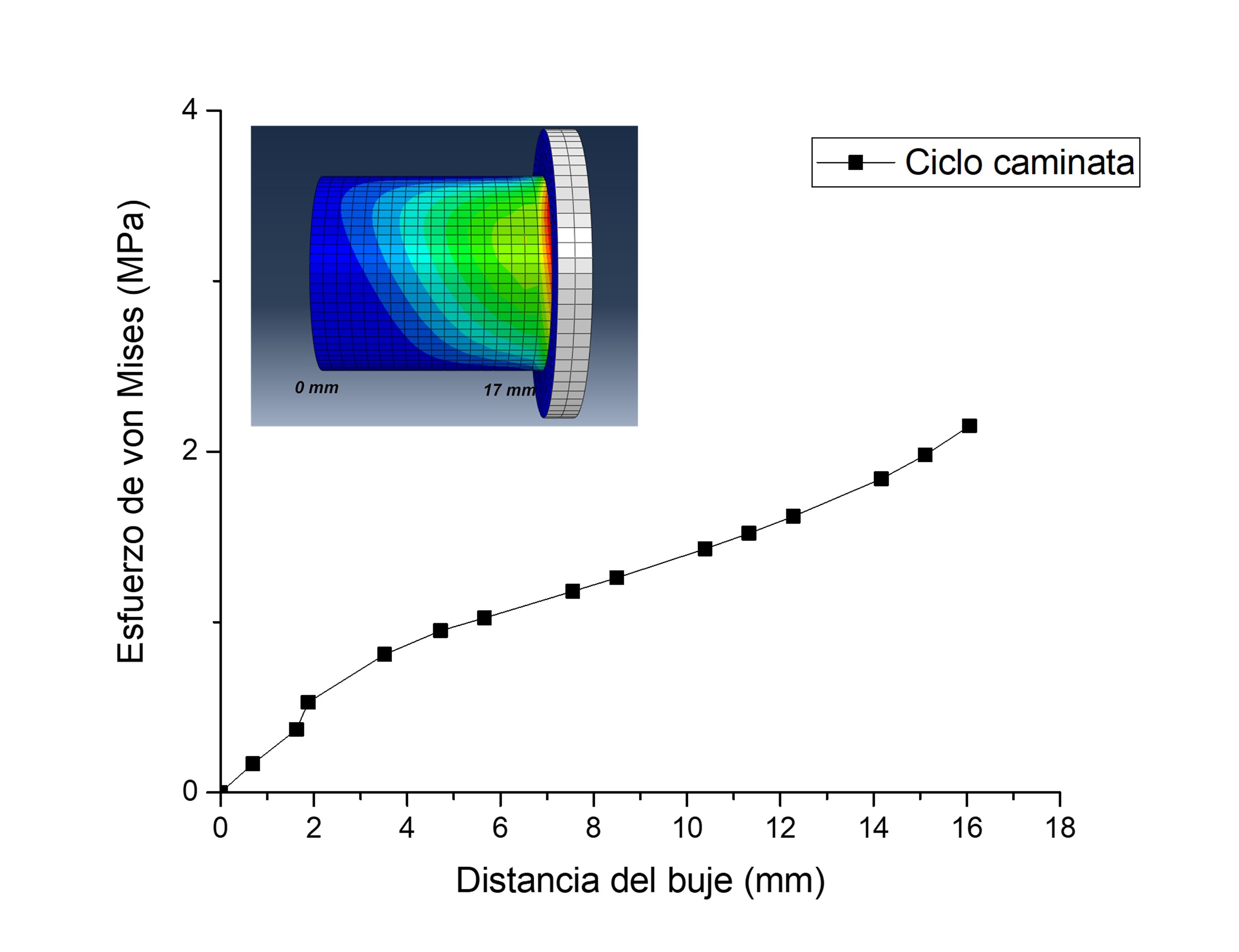 Grfico de la tensin superficial de los bujes en base a la distancia.