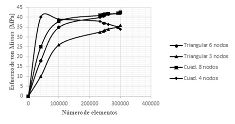 Anlisis de convergencia que indica que el elemento ms adecuado es el tringulo de 6 nodos y el cuadrado de 8 nodos.