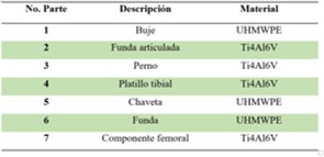 Componentes de la prtesis y el material de cada uno.