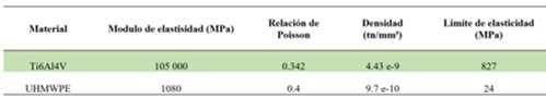 Propiedades de los materiales utilizados en el anlisis esttico en el ciclo caminata para el implante de prtesis de rodilla