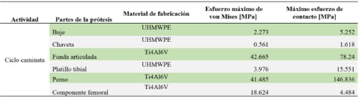 Resultados de las tensiones de von Mises y las presiones de contacto en cada una de las piezas de la prtesis durante el ciclo de marcha.