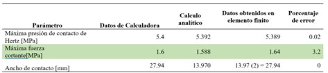 Porcentaje de error entre los clculos tericos y el anlisis de elementos finitos.