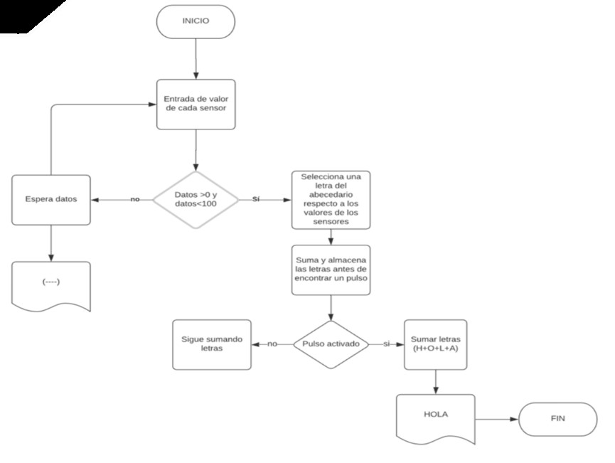 Diagrama de flujo de la interaccin del cdigo al introducir ms de una letra del alfabeto.