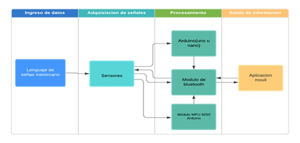 Diagrama de bloques del funcionamiento del dispositivo weareable para la traduccin de lenguaje de seas mexicano.