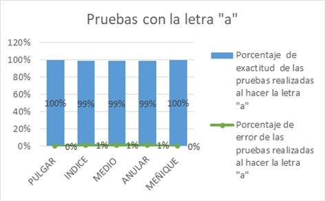 Pruebas realizadas de la letra “a” de las 150 veces que se interpret.