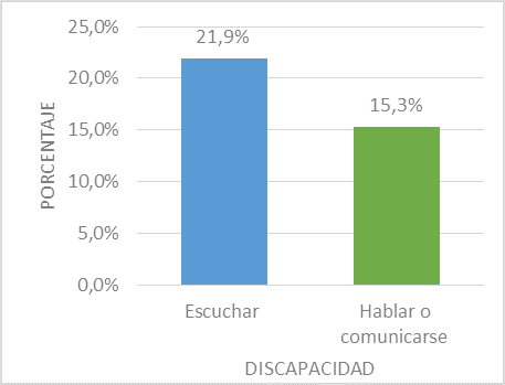 Porcentaje de discapacidad de escuchar y de hablar o comunicarse de acuerdo con el censo de poblacin realizado por el INEGI 2020.