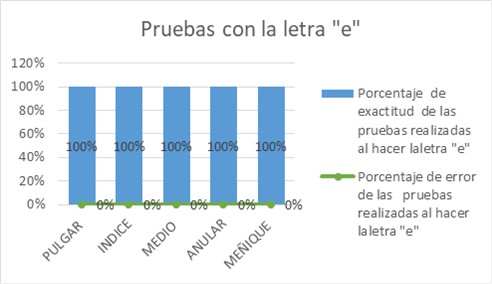 Pruebas realizadas de la letra “e” de las 150 veces que se interpret.