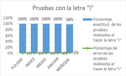 Pruebas realizadas de la letra “i” de las 150 veces que se interpret.