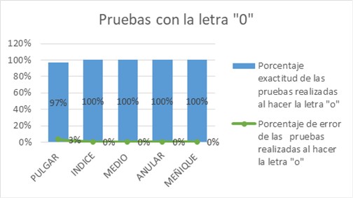 Pruebas realizadas de la letra “o” de las 150 veces que se interpret.