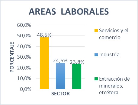 Porcentaje de personas con discapacidad, que laboran en diferentes sectores.