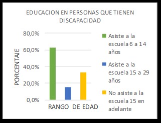 Porcentaje de educacin en personas con discapacidad.