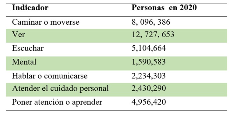 Nmero de personas con discapacidad de acuerdo al inegi en el ao 2020.