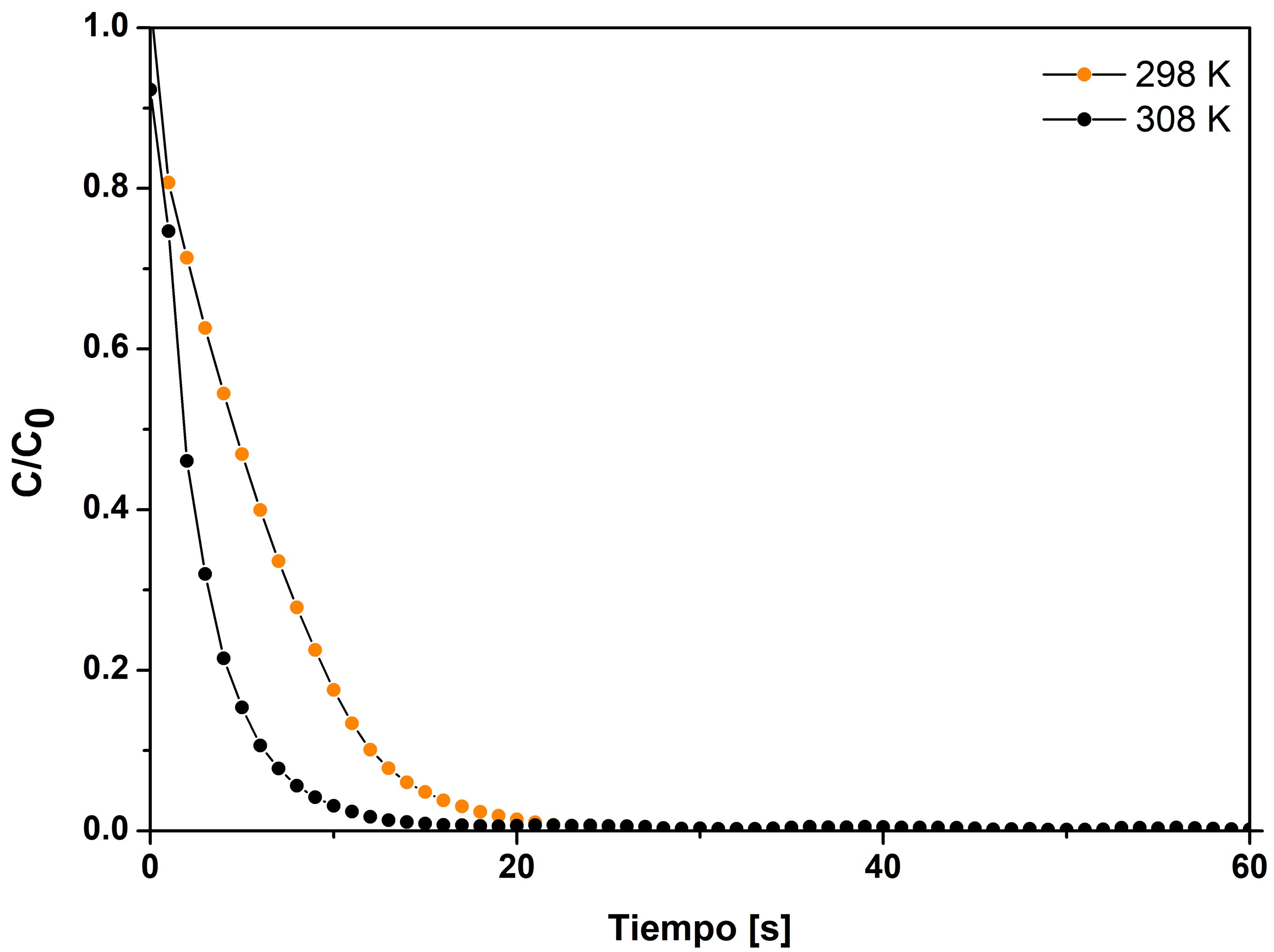 Comparacin de la curva de respuesta de la desorcin de metano a 298 y 308 K y a 10 cm3/min.