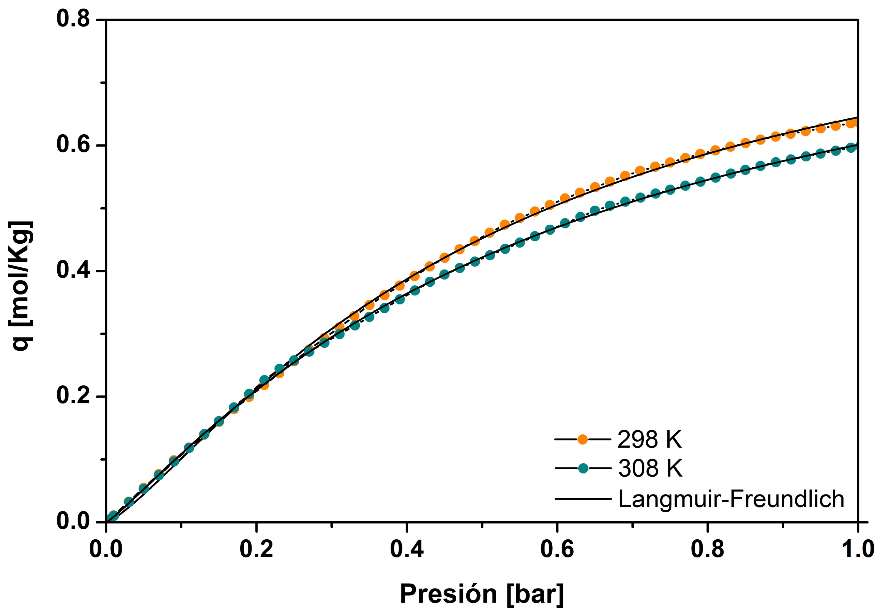 Comparacin de las isotermas de adsorcin de metano en zeolita 5A a 298 y 308 K.