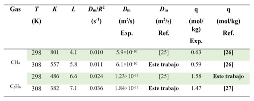 COMPARACIN DE LOS PARMETROS DE DIFUSIN E ISOTERMAS DE ADSORCIN DE METANO Y ETANO EN ZEOLITA 5A OBTENIDOS EN ESTE TRABAJO CON ALGUNAS REPORTADAS PREVIAMENTE.