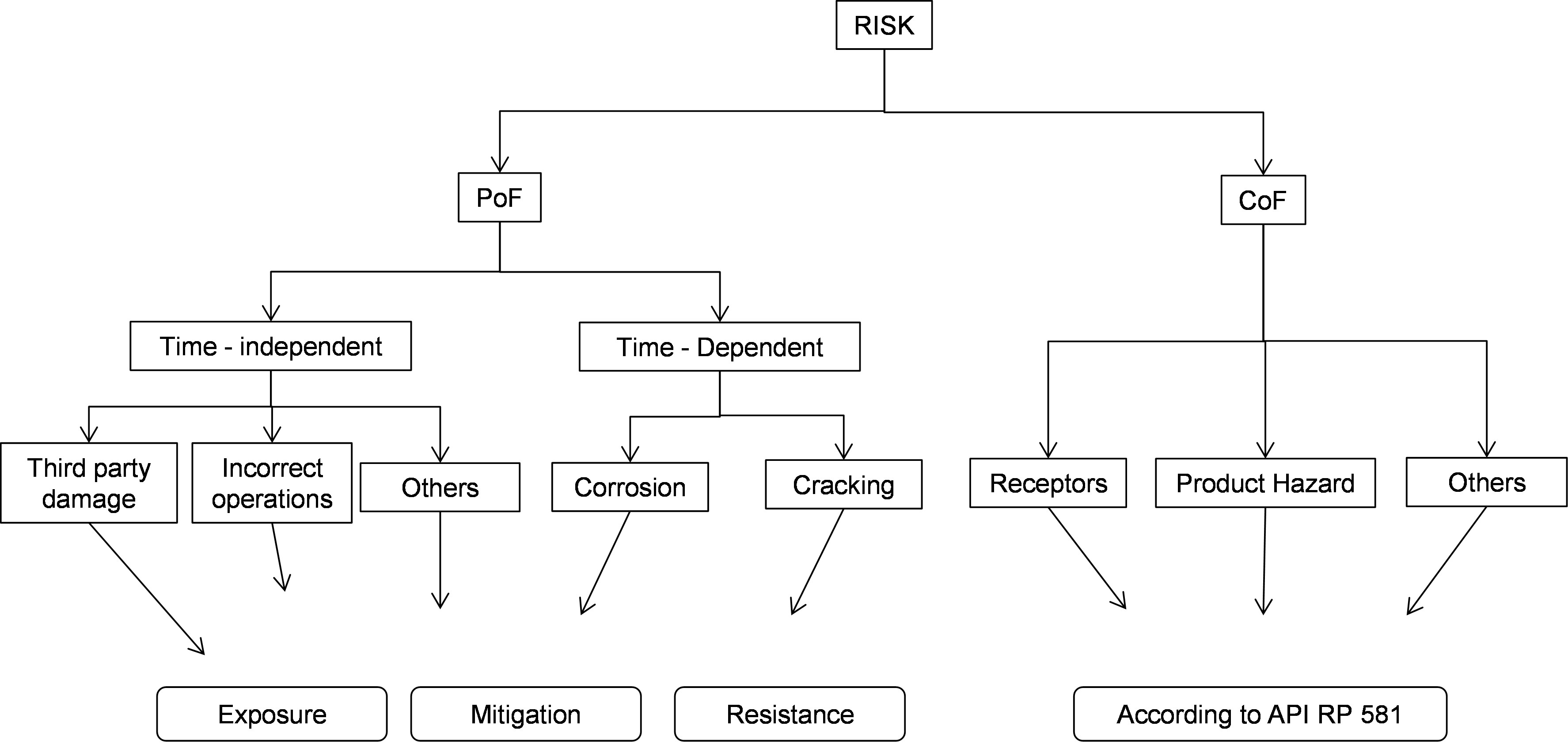 General Risk Model discussed in this paper. Adapted from [8], [9].