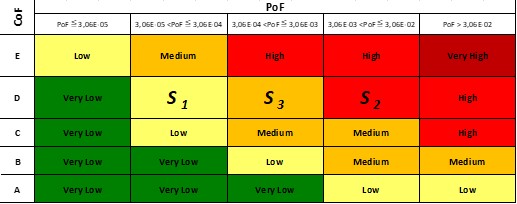 Risk results for each segment reported in a balanced Risk Assessment Matrix.