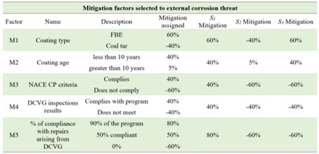 MITIGATION PERCENTAGES THAT WERE SELECTED FOR EXTERNAL CORROSION.
