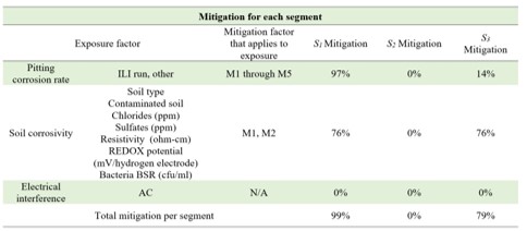 PERCENTAGE EFFECTIVENESS MITIGATION FOR EACH SEGMENT.