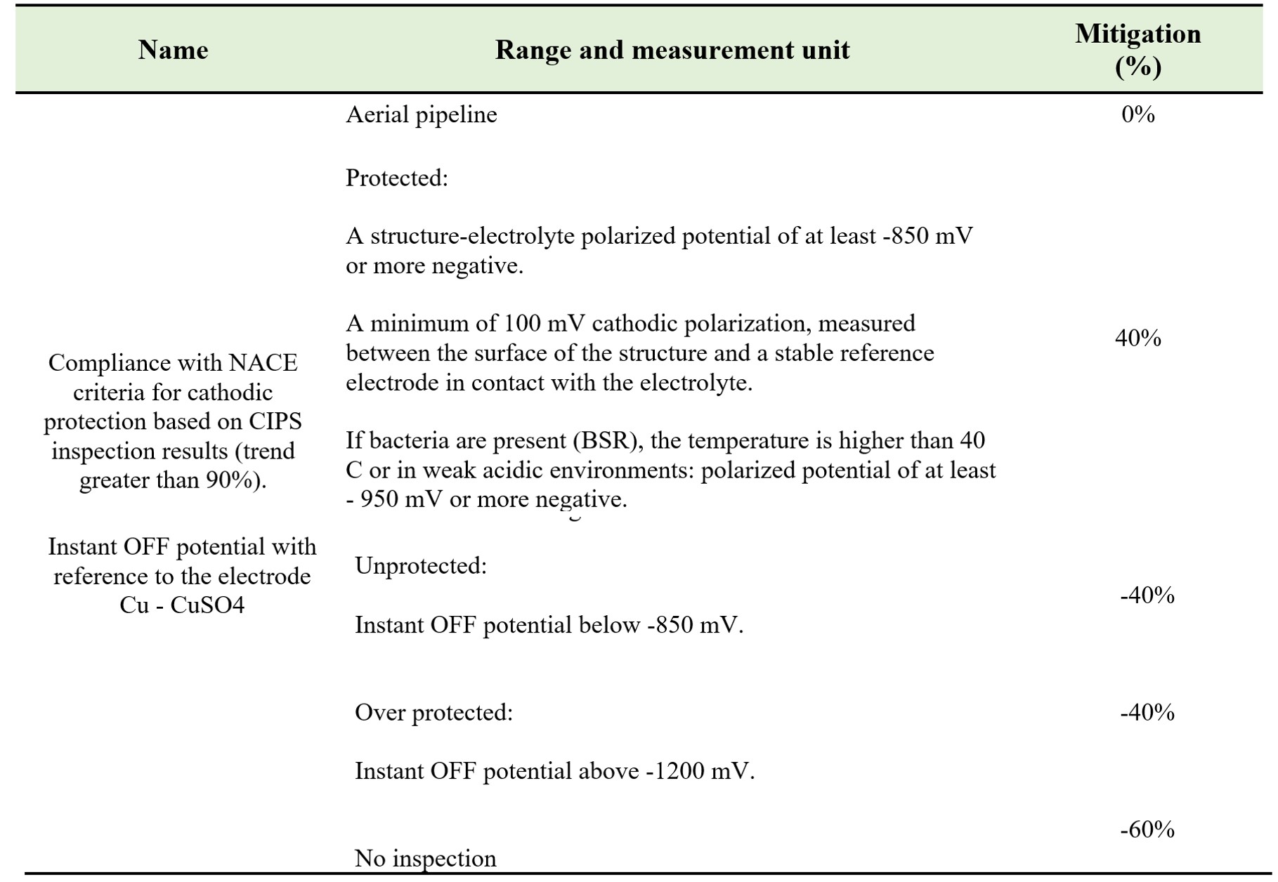 BREAKDOWN OF M3 MITIGATION FACTOR.