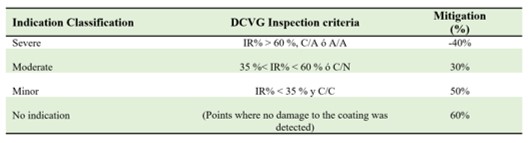 BREAKDOWN OF M3 MITIGATION FACTOR.