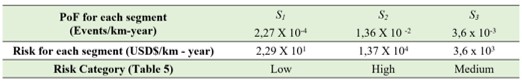PoF AND RISK CATEGORY FOR EACH SEGMENT UNDER STUDY.