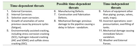 CLASSIFICATION OF THREATS ACCORDING TO TIME DEPENDENCY (adapted from [4], [5], [6]).