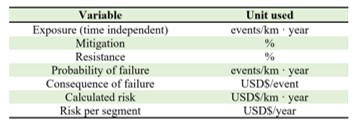 MEASUREMENT UNITS USED FOR TIME-INDEPENDENT THREATS.