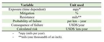 MEASUREMENT UNITS USED FOR TIME-INDEPENDENT THREATS.