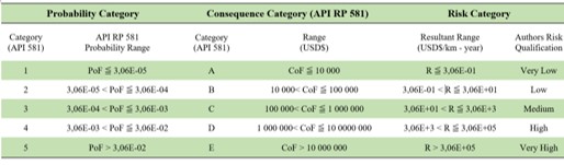NUMERICAL VALUES ASSOCIATED WITH POF, COF AND RISK QUALIFICATION (adapted from API RP 581 [3]).