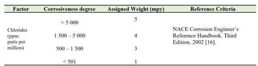 CHLORIDE-RELATED EXPOSURE FACTOR SPLIT.