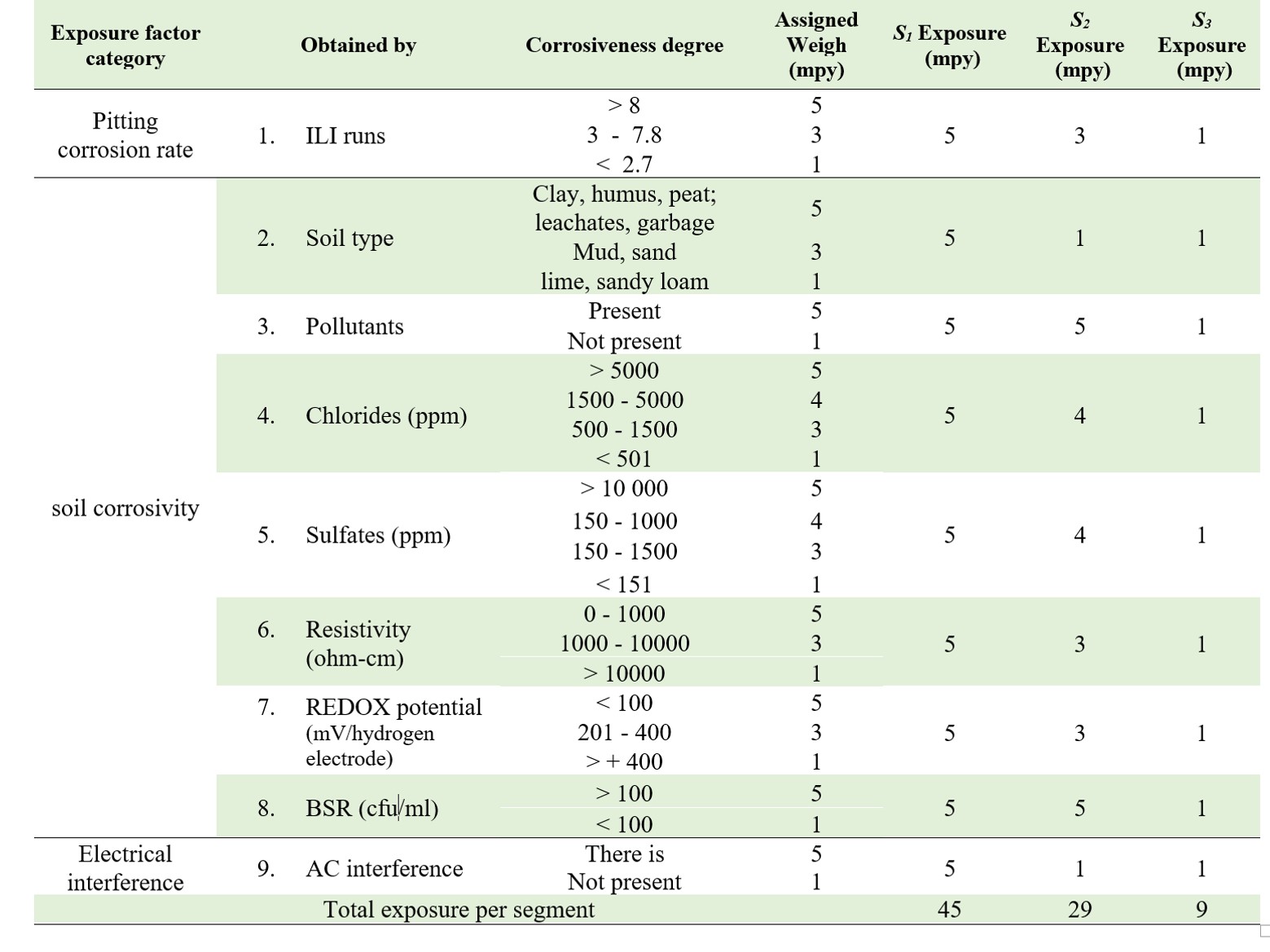 SKETCH OF THE EXPOSURE FACTOR ESTABLISHED FOR EXTERNAL CORROSION THREAT.