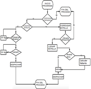 Secuencia manual y autom�tica.