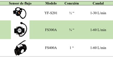 Sensores de flujo.