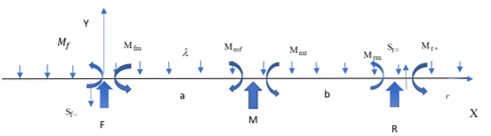 Chassis beam on three supports.