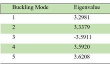 Instability loads of chassis.