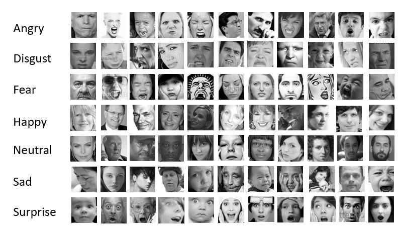 FER-2013 database by class.