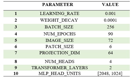 Hyperparameters for the training