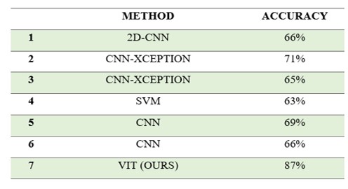 Cross-dataset evaluation results on FER-2013.