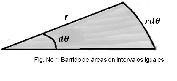 Barridos de reas en intervalos iguales.