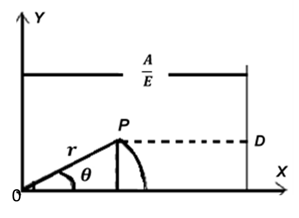 Crnica de excentricidad.