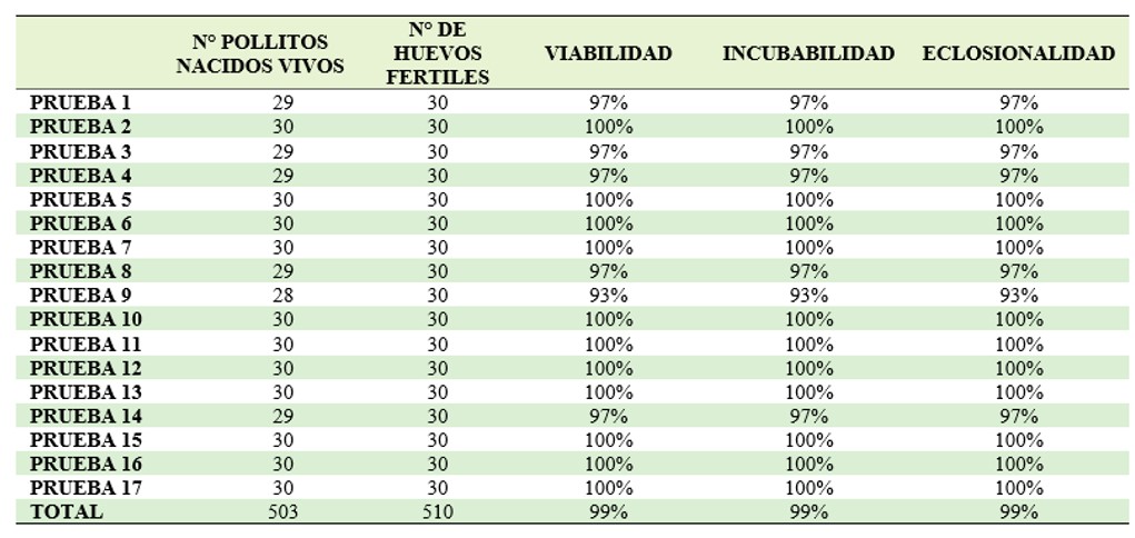 Pruebas de viabilidad, incubilidad y eclocionalidad de la incubadora automatizada.
