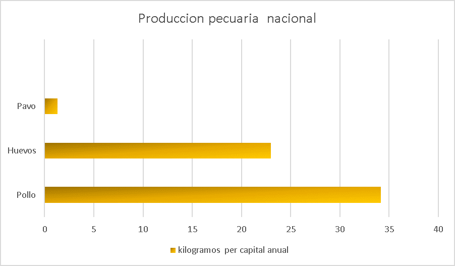 Producci�n nacional pecuaria, con un consumo de per c�pita anual.