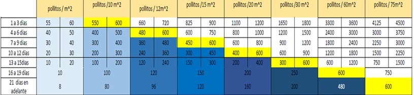 Cuadro de densidad seg�n la edad del pollo.  