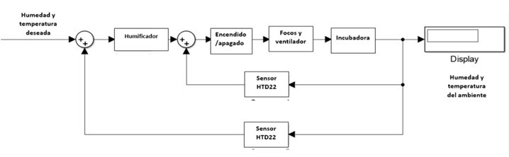 Sistema de temperatura y humedad de lazo cerrado.
