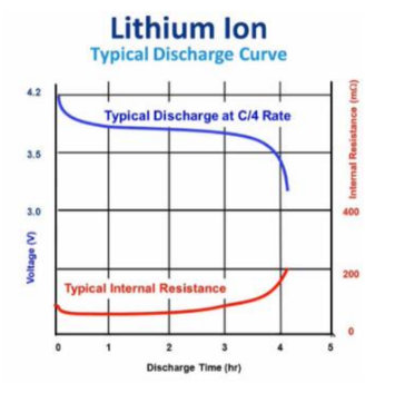 Recta de descargas de bater�as de tipo LiOn y de tipo LiPo [22].
