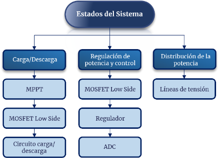 Estados y dispositivos principales de cada estado de operación.